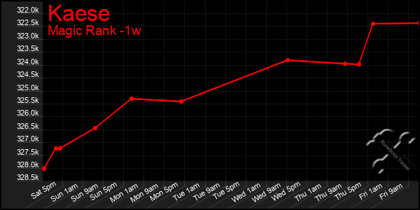 Last 7 Days Graph of Kaese