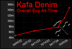 Total Graph of Kafa Denim