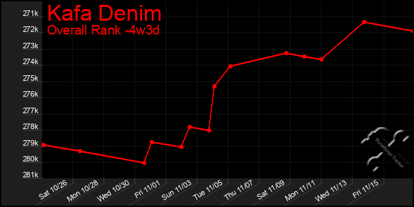 Last 31 Days Graph of Kafa Denim