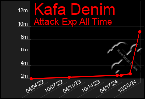 Total Graph of Kafa Denim