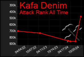 Total Graph of Kafa Denim