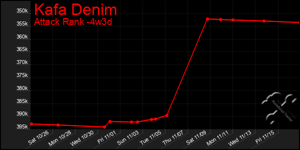 Last 31 Days Graph of Kafa Denim