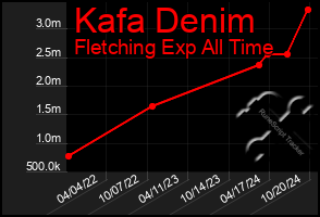 Total Graph of Kafa Denim