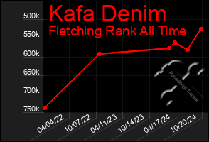 Total Graph of Kafa Denim