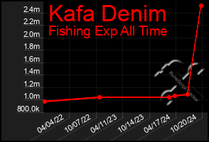 Total Graph of Kafa Denim