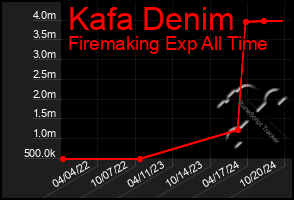 Total Graph of Kafa Denim