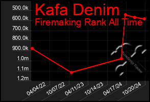 Total Graph of Kafa Denim