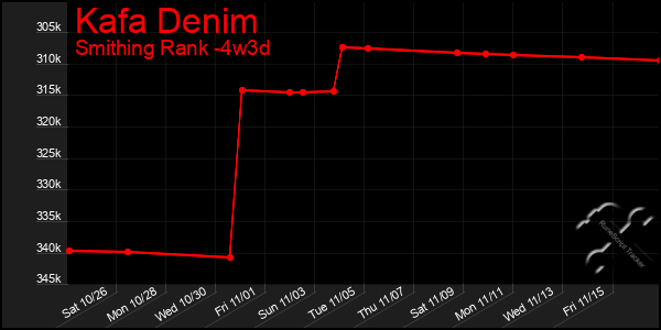 Last 31 Days Graph of Kafa Denim