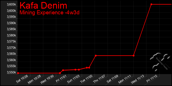 Last 31 Days Graph of Kafa Denim