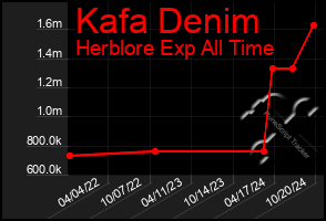 Total Graph of Kafa Denim