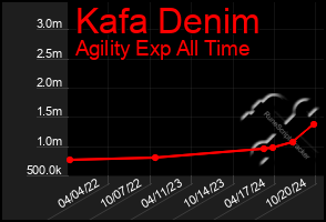 Total Graph of Kafa Denim