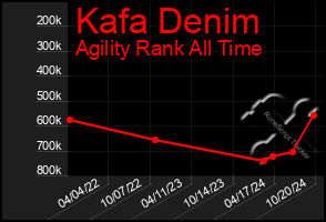 Total Graph of Kafa Denim