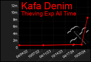 Total Graph of Kafa Denim