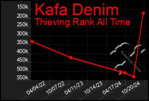 Total Graph of Kafa Denim