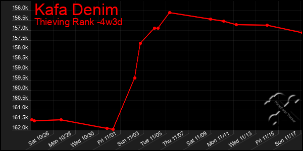 Last 31 Days Graph of Kafa Denim