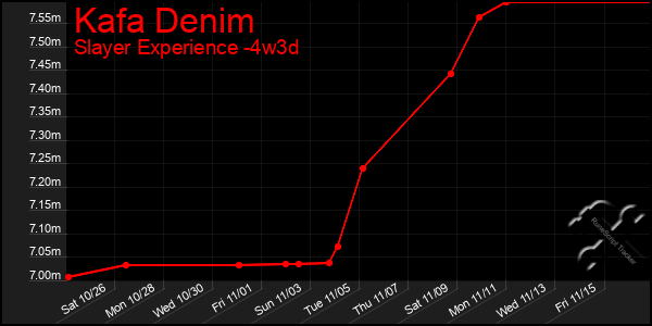 Last 31 Days Graph of Kafa Denim