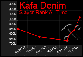 Total Graph of Kafa Denim