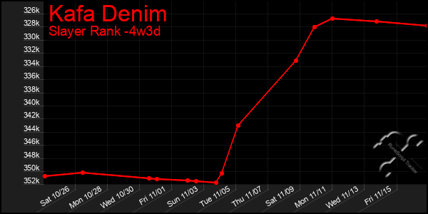 Last 31 Days Graph of Kafa Denim