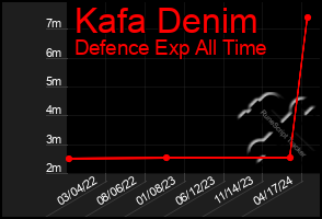 Total Graph of Kafa Denim