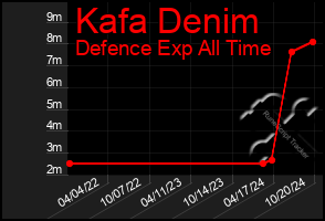 Total Graph of Kafa Denim