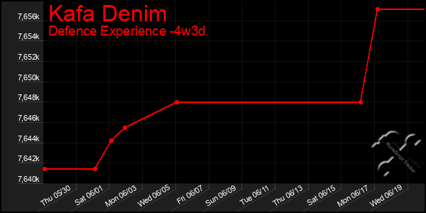 Last 31 Days Graph of Kafa Denim