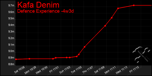 Last 31 Days Graph of Kafa Denim