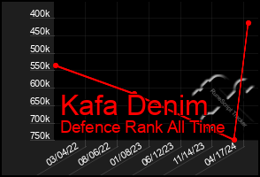 Total Graph of Kafa Denim