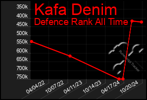 Total Graph of Kafa Denim