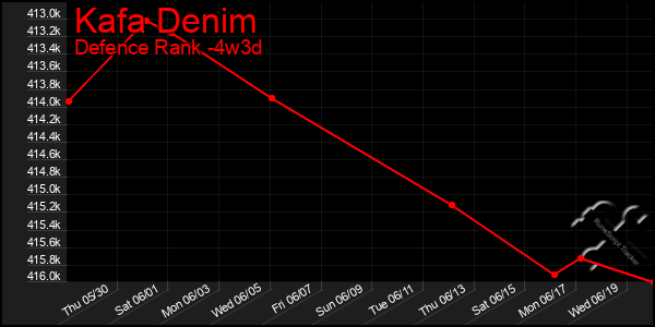 Last 31 Days Graph of Kafa Denim