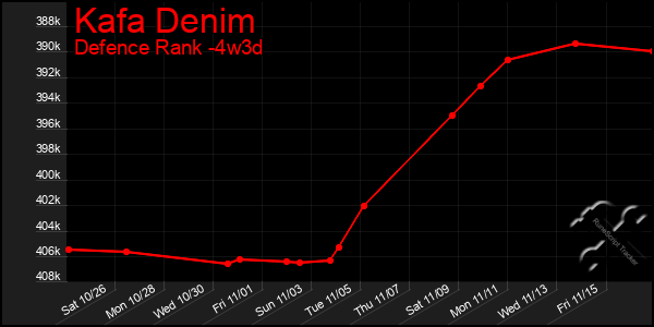 Last 31 Days Graph of Kafa Denim