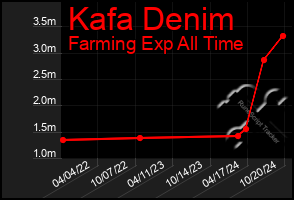 Total Graph of Kafa Denim