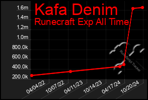 Total Graph of Kafa Denim