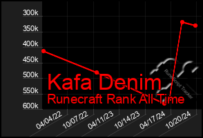 Total Graph of Kafa Denim