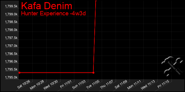 Last 31 Days Graph of Kafa Denim