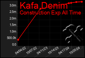 Total Graph of Kafa Denim