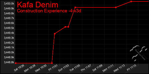 Last 31 Days Graph of Kafa Denim