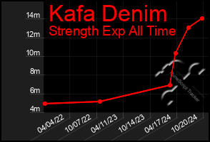 Total Graph of Kafa Denim