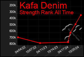 Total Graph of Kafa Denim