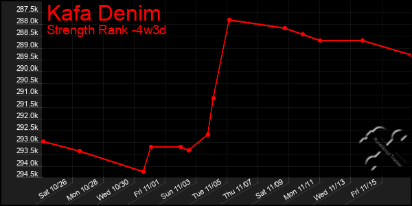 Last 31 Days Graph of Kafa Denim