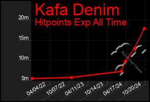 Total Graph of Kafa Denim