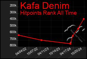 Total Graph of Kafa Denim