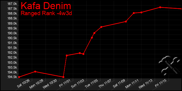 Last 31 Days Graph of Kafa Denim