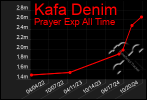 Total Graph of Kafa Denim