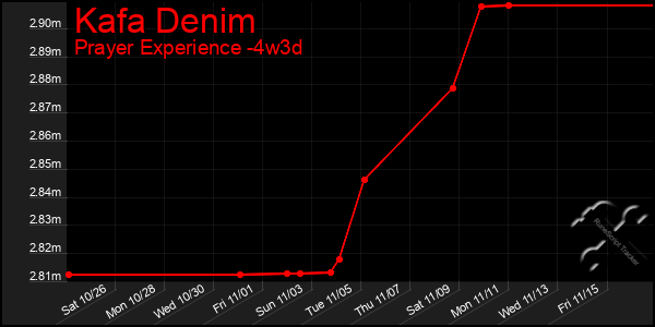 Last 31 Days Graph of Kafa Denim