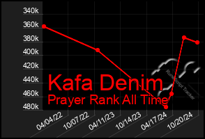 Total Graph of Kafa Denim