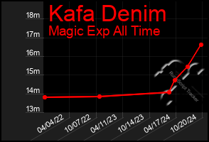 Total Graph of Kafa Denim