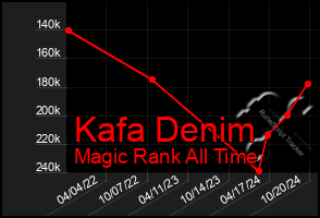 Total Graph of Kafa Denim