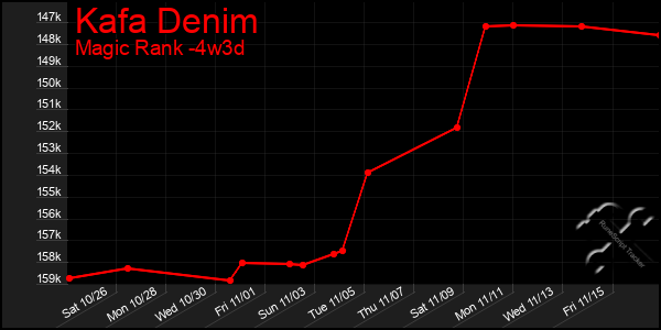 Last 31 Days Graph of Kafa Denim