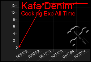 Total Graph of Kafa Denim