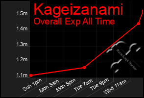 Total Graph of Kageizanami
